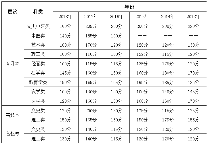 河南省歷年成人高招錄取最低控制分數線