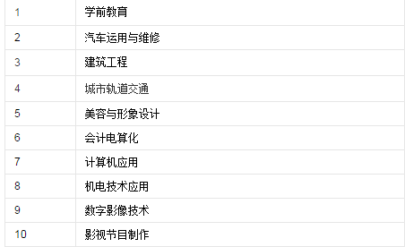 鄭州輕工業(yè)學(xué)校招生專(zhuān)業(yè)